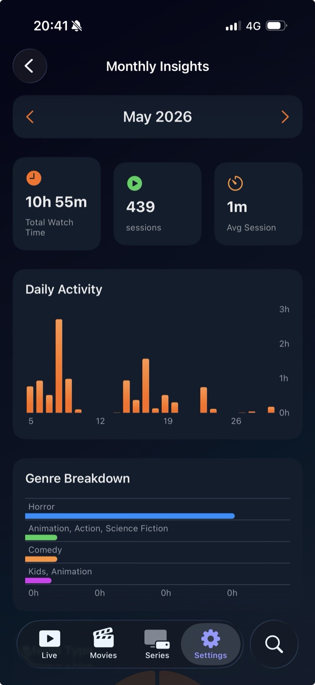 Monthly Insights on iPhone showing total watch time, session count and average session length, a daily activity chart and a genre breakdown.